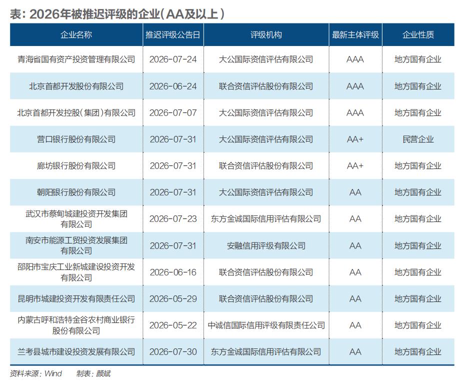 一级AAA和二级AAA的区别_信用评级市场监管_AAA评级下调趋势